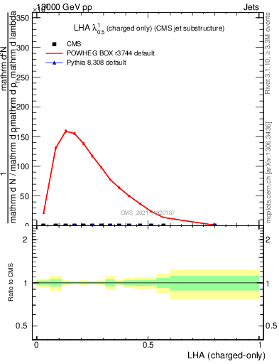 Plot of j.lha.c in 13000 GeV pp collisions