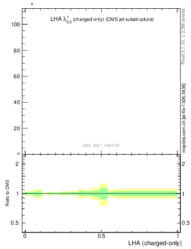 Plot of j.lha.c in 13000 GeV pp collisions