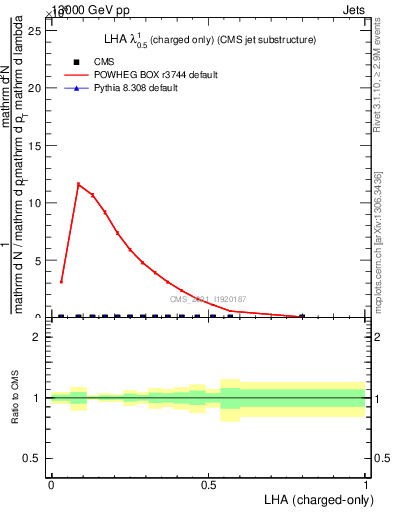 Plot of j.lha.c in 13000 GeV pp collisions