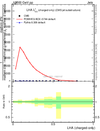 Plot of j.lha.c in 13000 GeV pp collisions