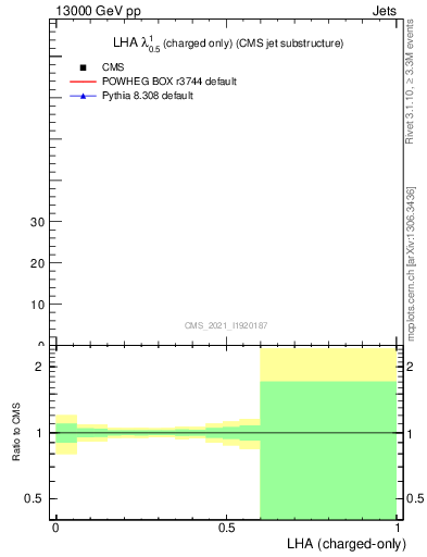 Plot of j.lha.c in 13000 GeV pp collisions