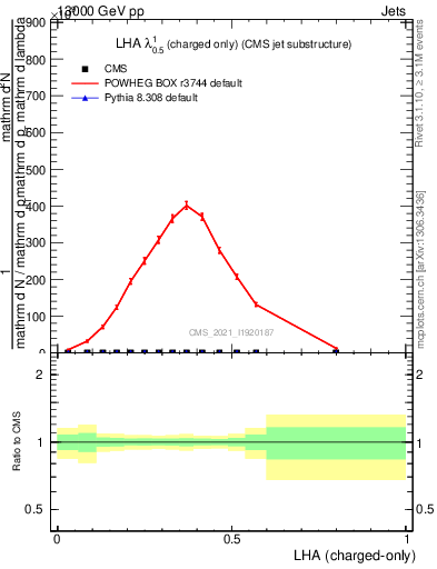 Plot of j.lha.c in 13000 GeV pp collisions