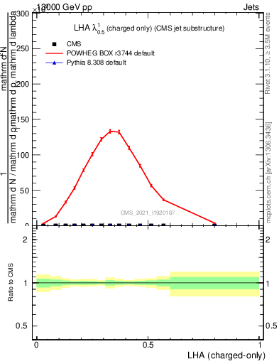 Plot of j.lha.c in 13000 GeV pp collisions