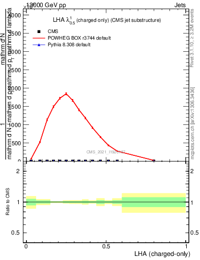 Plot of j.lha.c in 13000 GeV pp collisions