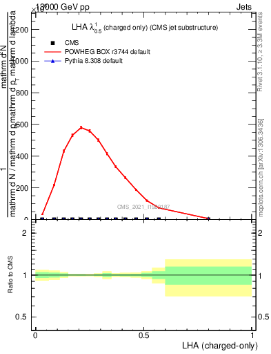 Plot of j.lha.c in 13000 GeV pp collisions