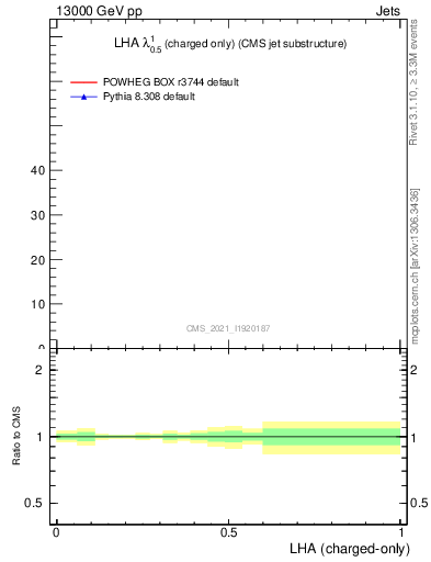 Plot of j.lha.c in 13000 GeV pp collisions