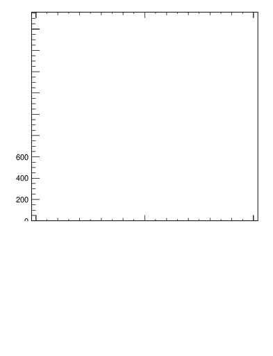 Plot of j.lha.c in 13000 GeV pp collisions