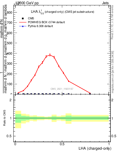 Plot of j.lha.c in 13000 GeV pp collisions