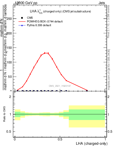 Plot of j.lha.c in 13000 GeV pp collisions