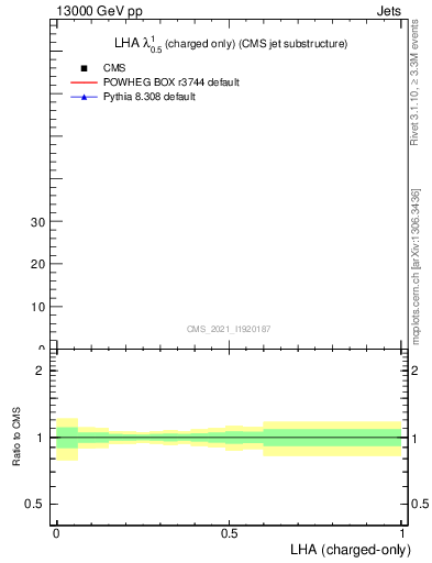 Plot of j.lha.c in 13000 GeV pp collisions