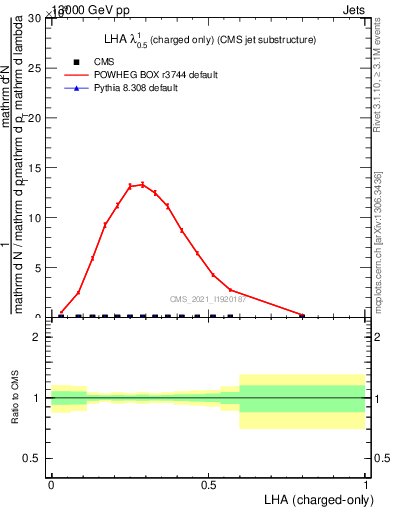 Plot of j.lha.c in 13000 GeV pp collisions