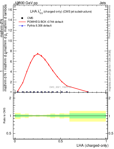 Plot of j.lha.c in 13000 GeV pp collisions