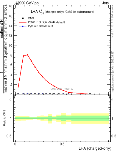 Plot of j.lha.c in 13000 GeV pp collisions