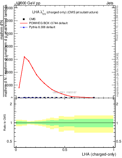 Plot of j.lha.c in 13000 GeV pp collisions