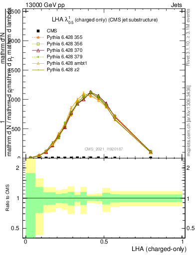 Plot of j.lha.c in 13000 GeV pp collisions