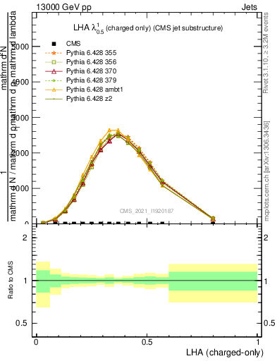 Plot of j.lha.c in 13000 GeV pp collisions