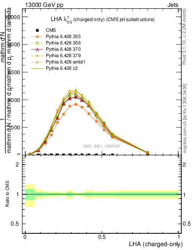 Plot of j.lha.c in 13000 GeV pp collisions