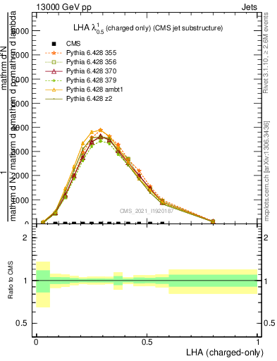 Plot of j.lha.c in 13000 GeV pp collisions