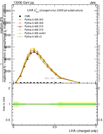 Plot of j.lha.c in 13000 GeV pp collisions