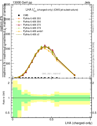 Plot of j.lha.c in 13000 GeV pp collisions