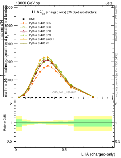 Plot of j.lha.c in 13000 GeV pp collisions