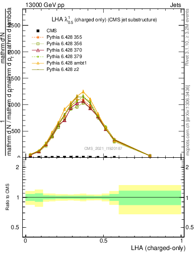 Plot of j.lha.c in 13000 GeV pp collisions