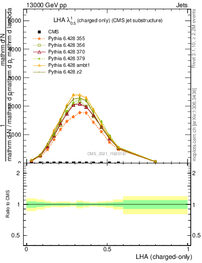 Plot of j.lha.c in 13000 GeV pp collisions