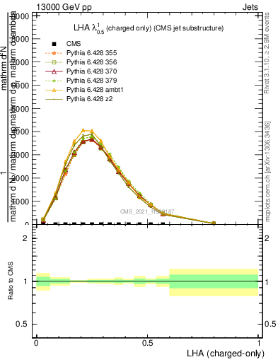 Plot of j.lha.c in 13000 GeV pp collisions