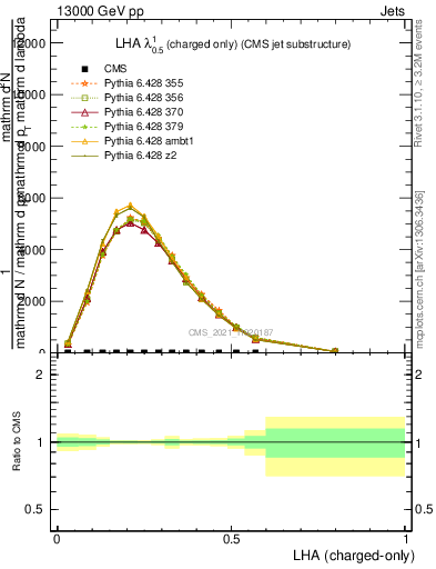 Plot of j.lha.c in 13000 GeV pp collisions