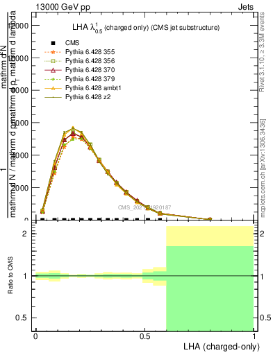 Plot of j.lha.c in 13000 GeV pp collisions