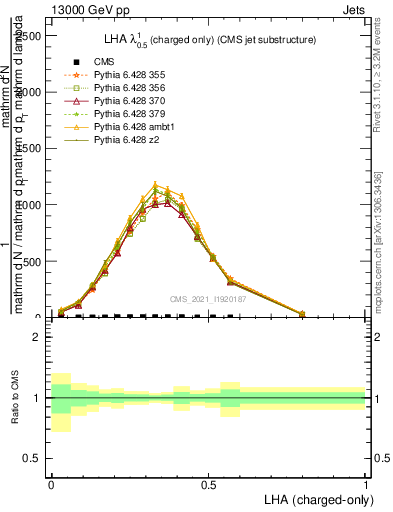 Plot of j.lha.c in 13000 GeV pp collisions