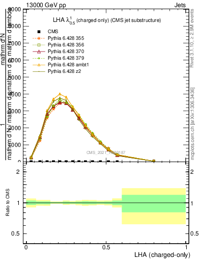 Plot of j.lha.c in 13000 GeV pp collisions