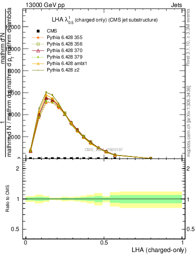 Plot of j.lha.c in 13000 GeV pp collisions