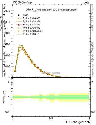 Plot of j.lha.c in 13000 GeV pp collisions