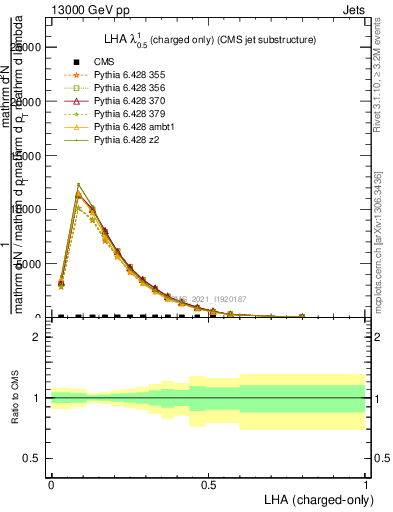 Plot of j.lha.c in 13000 GeV pp collisions