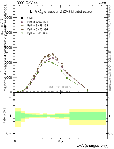 Plot of j.lha.c in 13000 GeV pp collisions