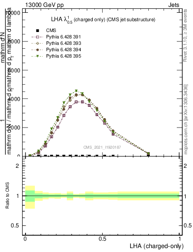 Plot of j.lha.c in 13000 GeV pp collisions