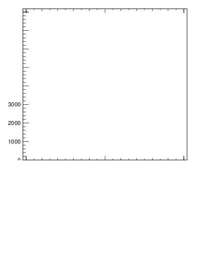 Plot of j.lha.c in 13000 GeV pp collisions