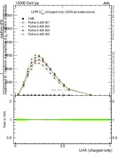 Plot of j.lha.c in 13000 GeV pp collisions