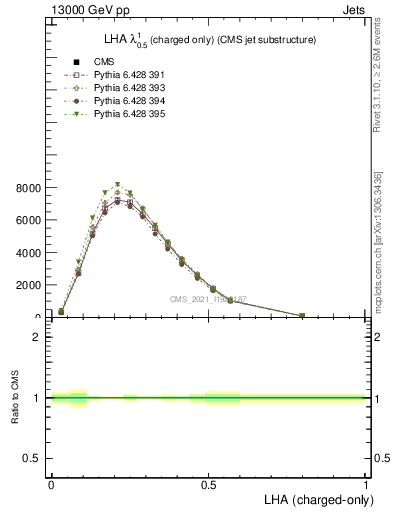 Plot of j.lha.c in 13000 GeV pp collisions