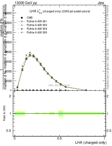 Plot of j.lha.c in 13000 GeV pp collisions