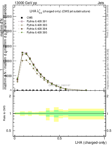 Plot of j.lha.c in 13000 GeV pp collisions