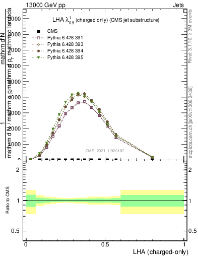 Plot of j.lha.c in 13000 GeV pp collisions