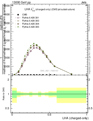 Plot of j.lha.c in 13000 GeV pp collisions