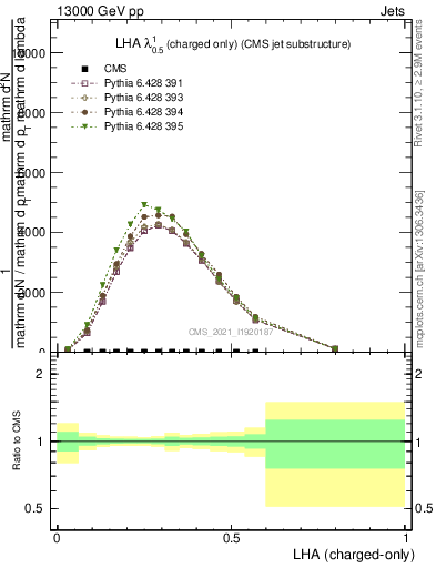 Plot of j.lha.c in 13000 GeV pp collisions