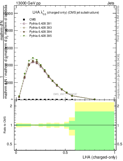 Plot of j.lha.c in 13000 GeV pp collisions