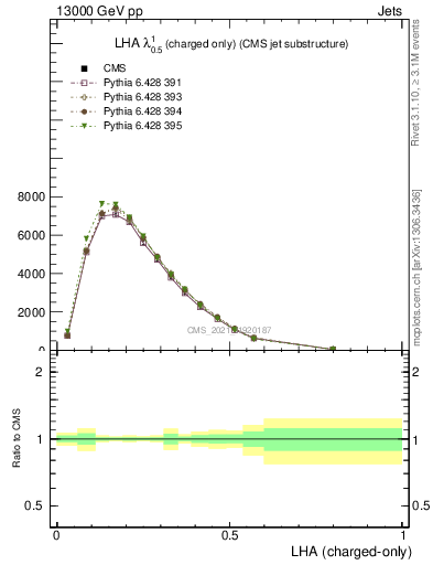 Plot of j.lha.c in 13000 GeV pp collisions