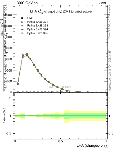 Plot of j.lha.c in 13000 GeV pp collisions