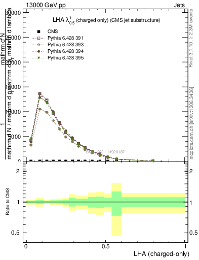 Plot of j.lha.c in 13000 GeV pp collisions