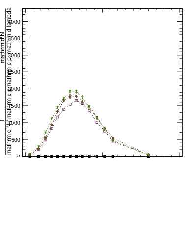 Plot of j.lha.c in 13000 GeV pp collisions